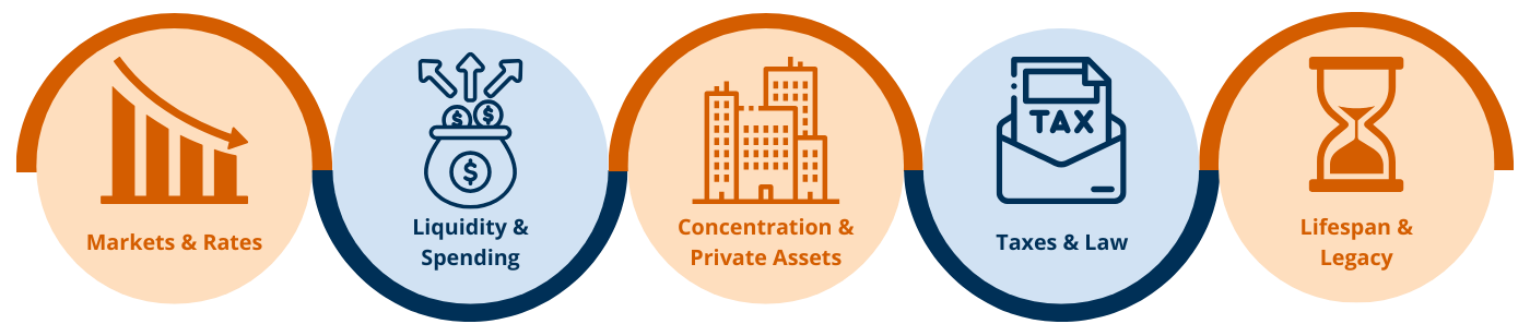 Icon Cluster: Key Risks Tested in Scenario Planning •	Markets & Rates → Line chart with downward arrow •	Liquidity & Spending → Dollar sign with arrows outward •	Concentration & Private Assets → Stock certificate or building •	Taxes & Law → Tax document or scales •	Lifespan & Legacy → Hourglass