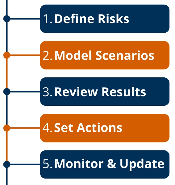 Steps in Scenario Planning, 1. Define Risks 2. Model Scenarios 3.Review Results 4. Set Actions  5.Monitor & Update 