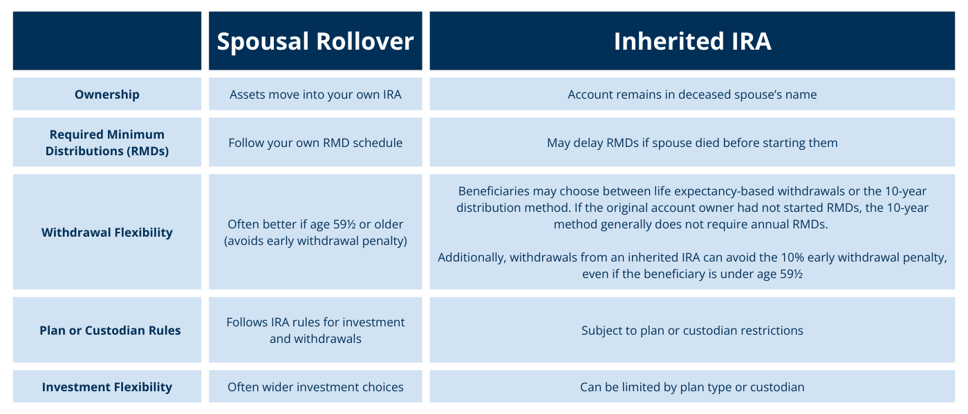 Table: “Inherited IRA vs. Spousal Rollover: Key Differences for Surviving Spouses” 	Spousal Rollover	Inherited IRA Ownership	Assets move into your own IRA	Account remains in deceased spouse’s name Required Minimum Distributions (RMDs)	Follow your own RMD schedule	May delay RMDs if spouse died before starting them Withdrawal Flexibility	Often better if age 59½ or older (avoids early withdrawal penalty)	Beneficiaries may choose between life expectancy-based withdrawals or the 10-year distribution method. If the original account owner had not started RMDs, the 10-year method generally does not require annual RMDs. Additionally, withdrawals from an inherited IRA can avoid the 10% early withdrawal penalty, even if the beneficiary is under age 59½ Plan or Custodian Rules	Follows IRA rules for investment and withdrawals	Subject to plan or custodian restrictions Investment Flexibility	Often wider investment choices	Can be limited by plan type or custodian